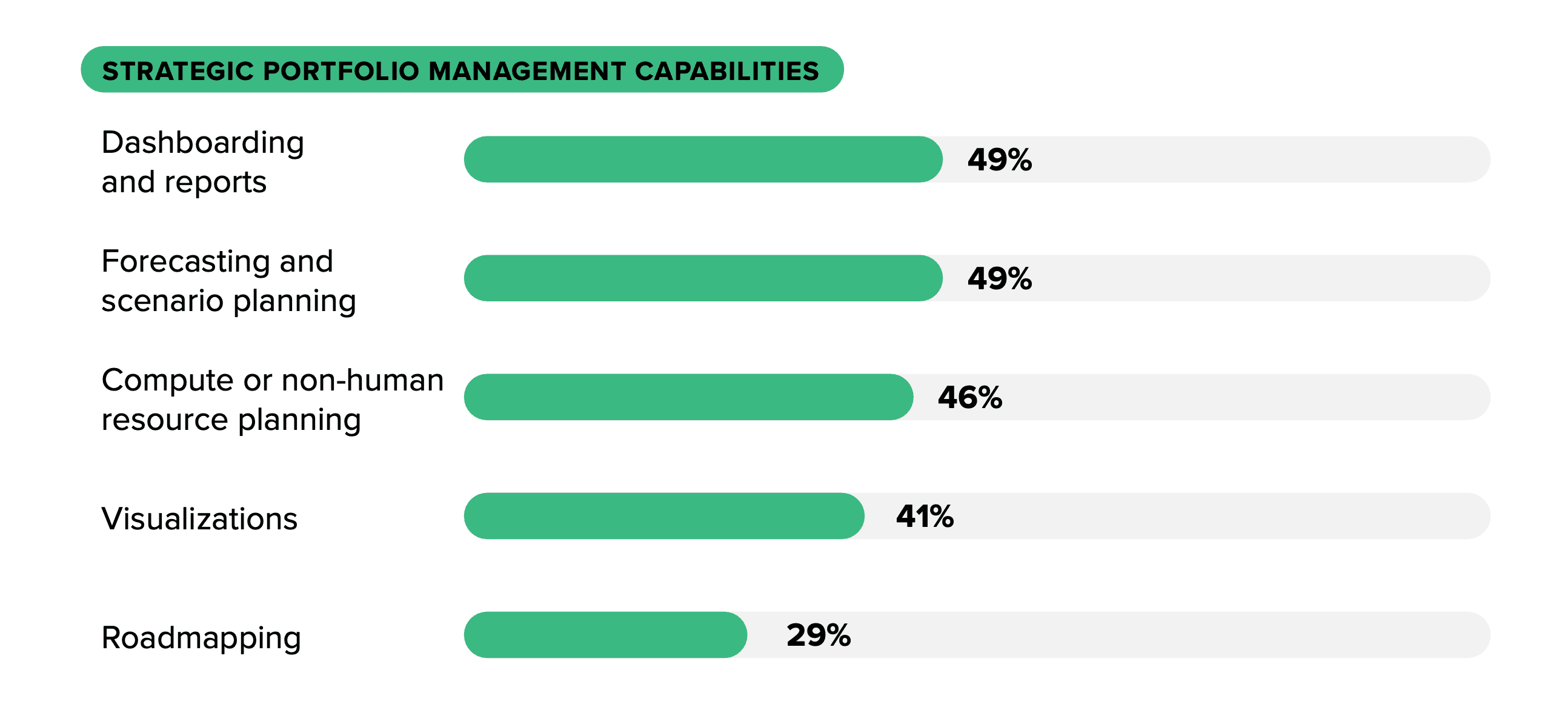 Image from the Forrester study "Maximize Your Portfolio Management Processes"