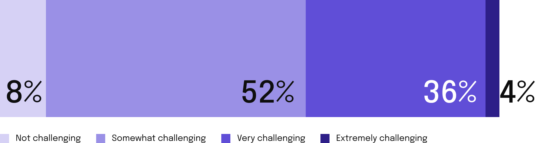 How challenging is managing dependencies between projects, teams, and resources at your organization?