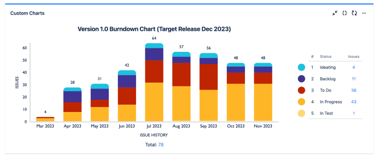 Cross-Team Release Burndown in Custom Charts