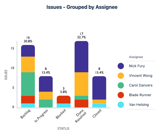 2D Stacked Bar Chart created using Custom Charts for Jira
