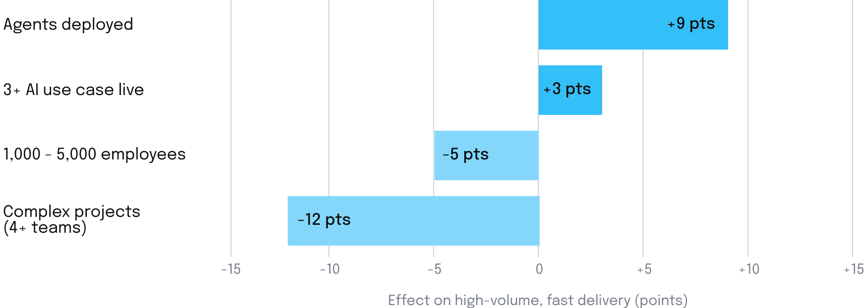 Percentage-point shift in the share of teams hitting high volume and sub-six-month delivery, with each factor present vs. absent.