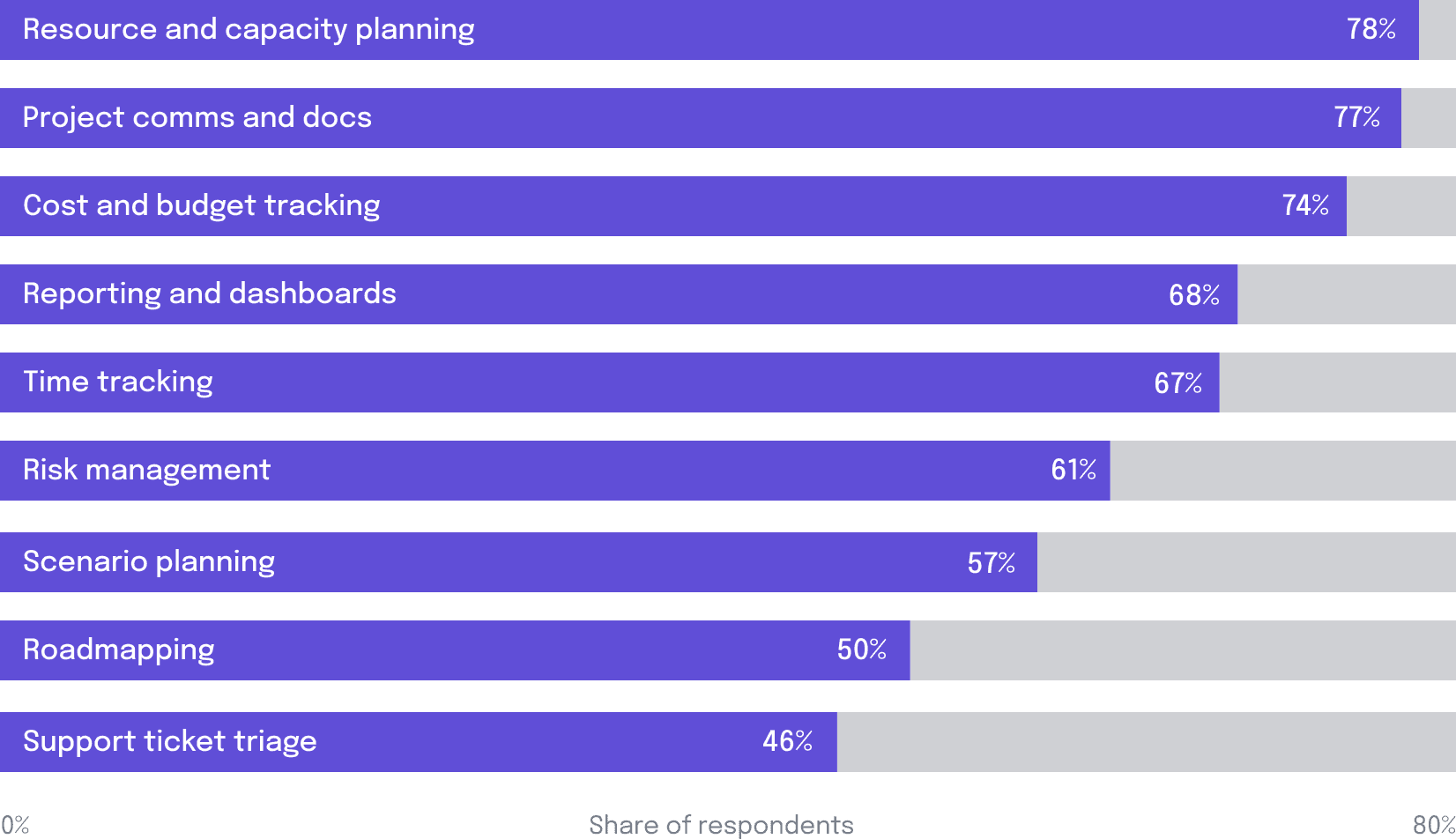 Thinking about all the project or work management software your team uses, which of the following does that software help you do?”