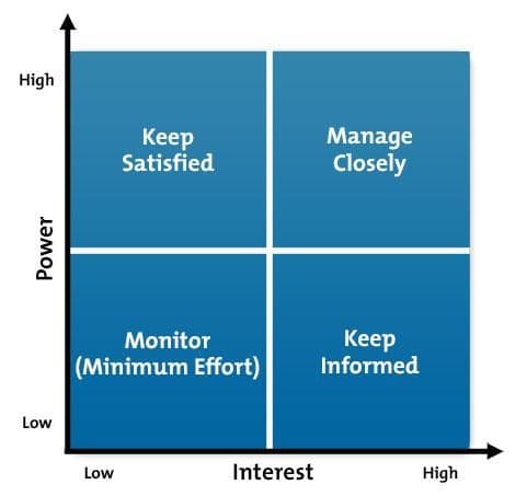 Power-interest grid for stakeholder management, categorizing stakeholders into four quadrants Keep Satisfied, Manage Closely, Monitor (Minimum Effort), and Keep Informed, based on their power and interest levels.