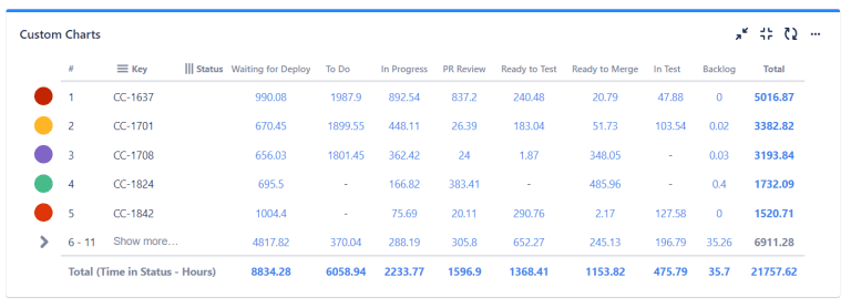 Time in Status Per Issue Table in Custom Charts