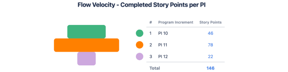 Flow Velocity Report in Custom Charts