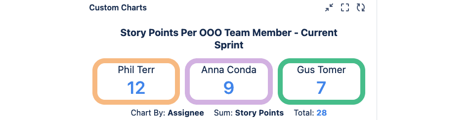 Story Points at Risk Tile Chart