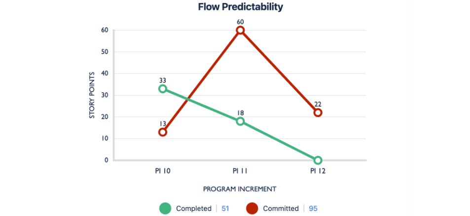 Flow Predictability Report in Custom Charts