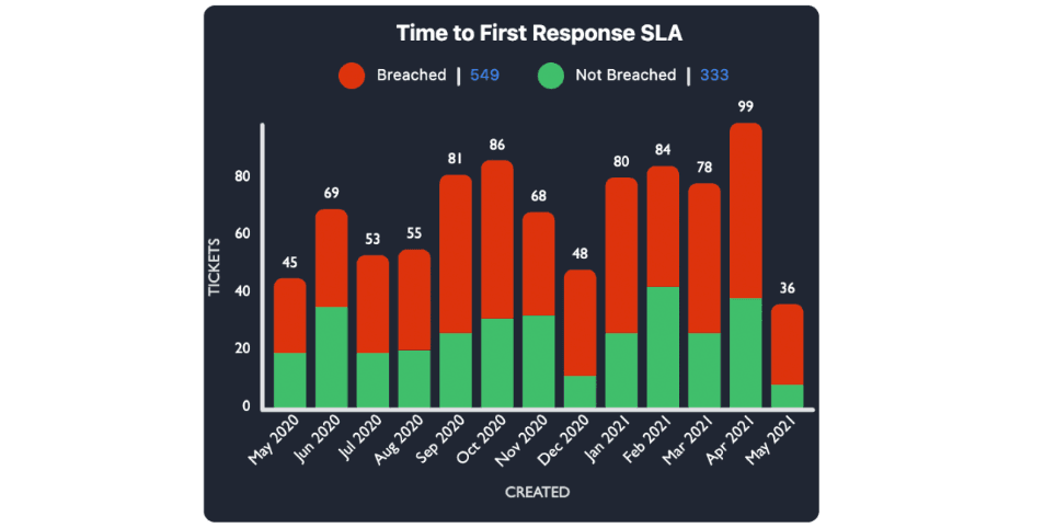 Time to first response SLA bar chart