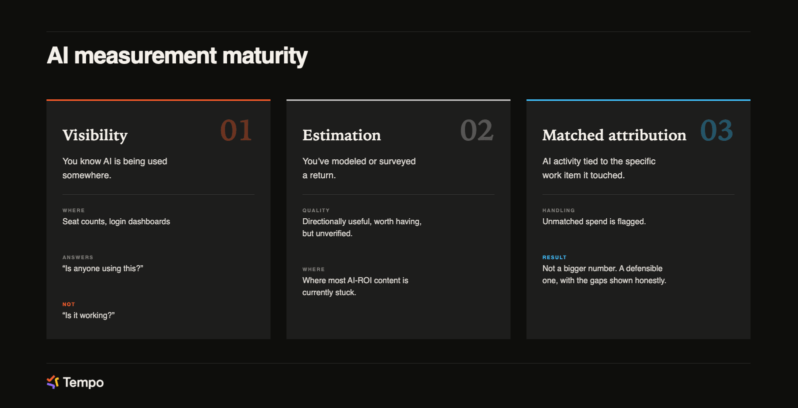 AI measurement maturity chart shows visibility > estimation > matched attribution model