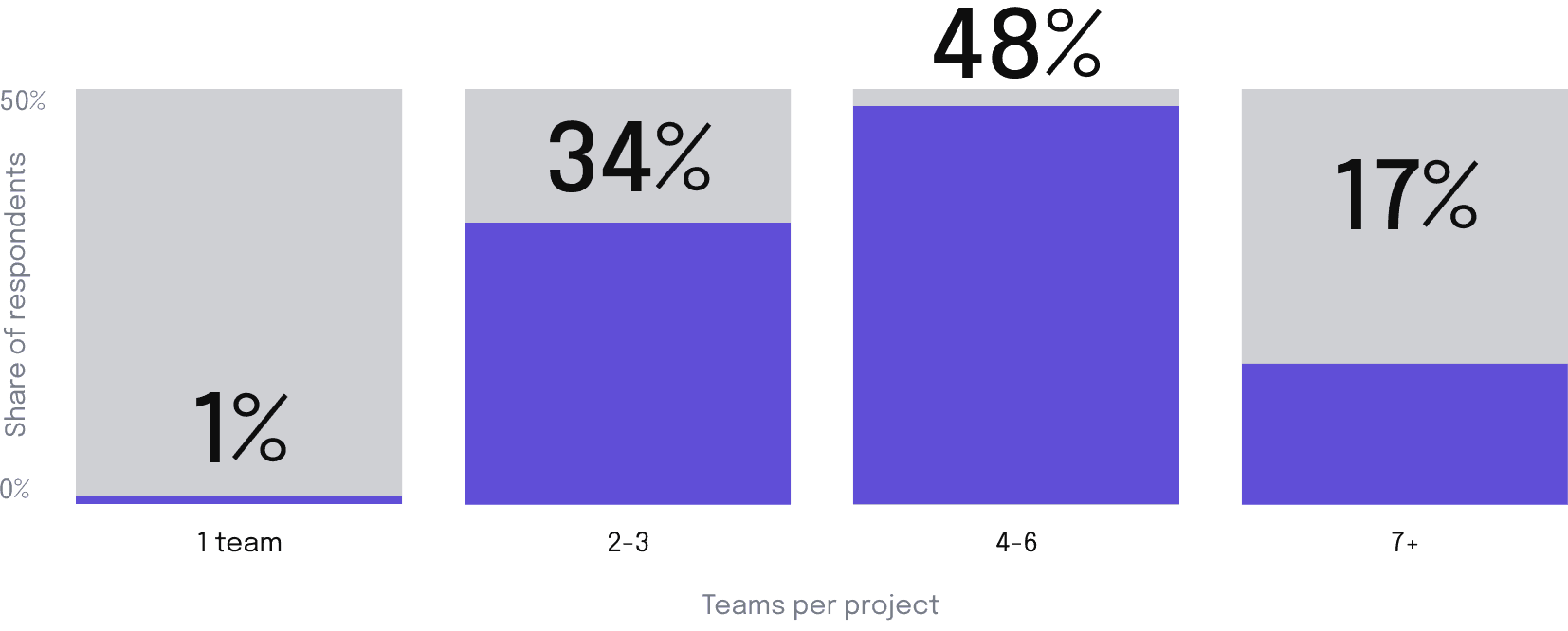 In a typical project or initiative at your organization, how many distinct teams need to coordinate to deliver?