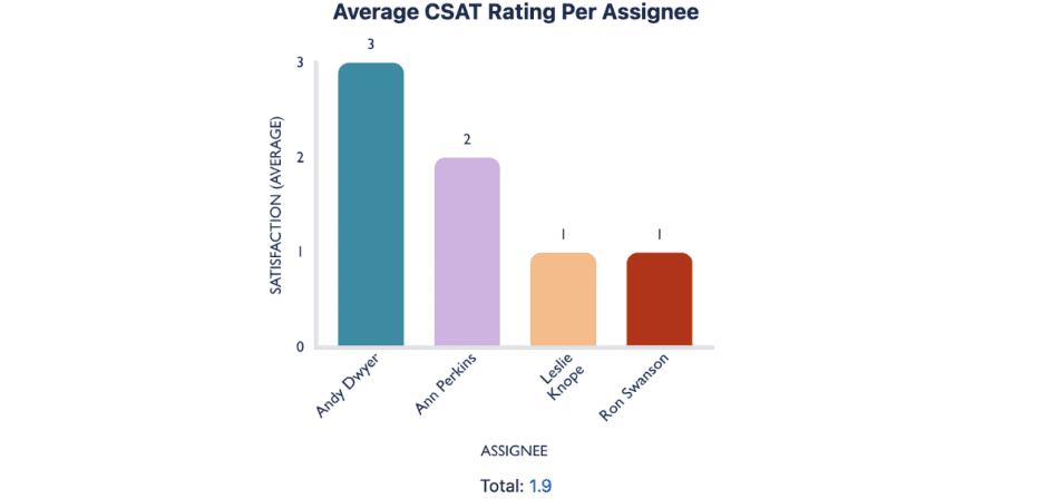 Average CSAT Rating Per Assignee Bar Chart