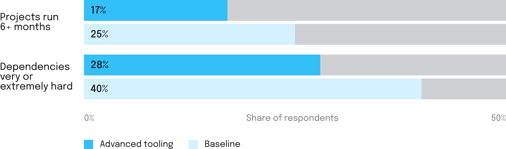 AI-enabled planning leaders vs. the full-sample baseline.