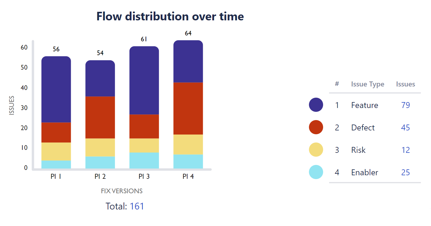 Flow distribution report in Custom Charts for the ART blog
