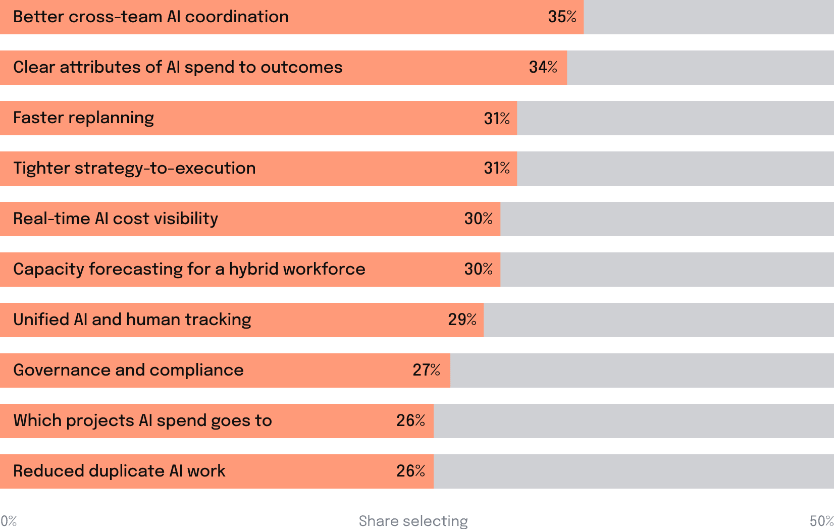 Thinking about a platform like the one just described, which outcomes would you most expect it to deliver for your organization?