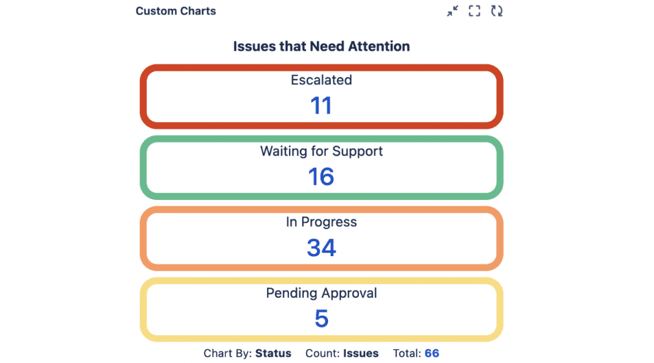 Issues That Need Attention Tile Chart in Custom Charts