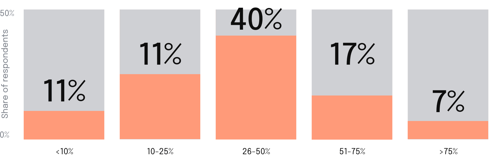 Approximately what share of your organization’s project management and delivery/execution work currently involves AI in some form?”