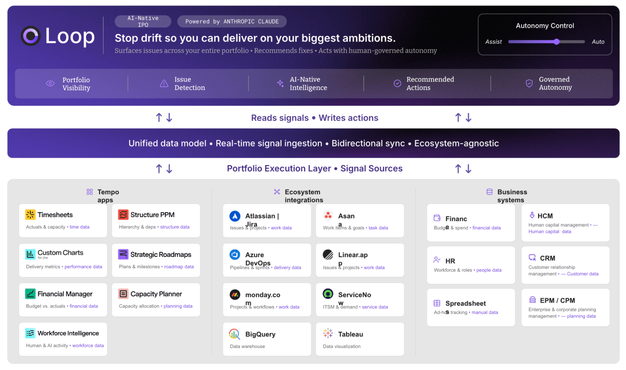 Diagram of Tempo Loop's continuous orchestration architecture, showing how portfolio visibility, issue detection, and recommended actions flow through a unified layer connecting Jira, Asana, and other delivery and business systems.
