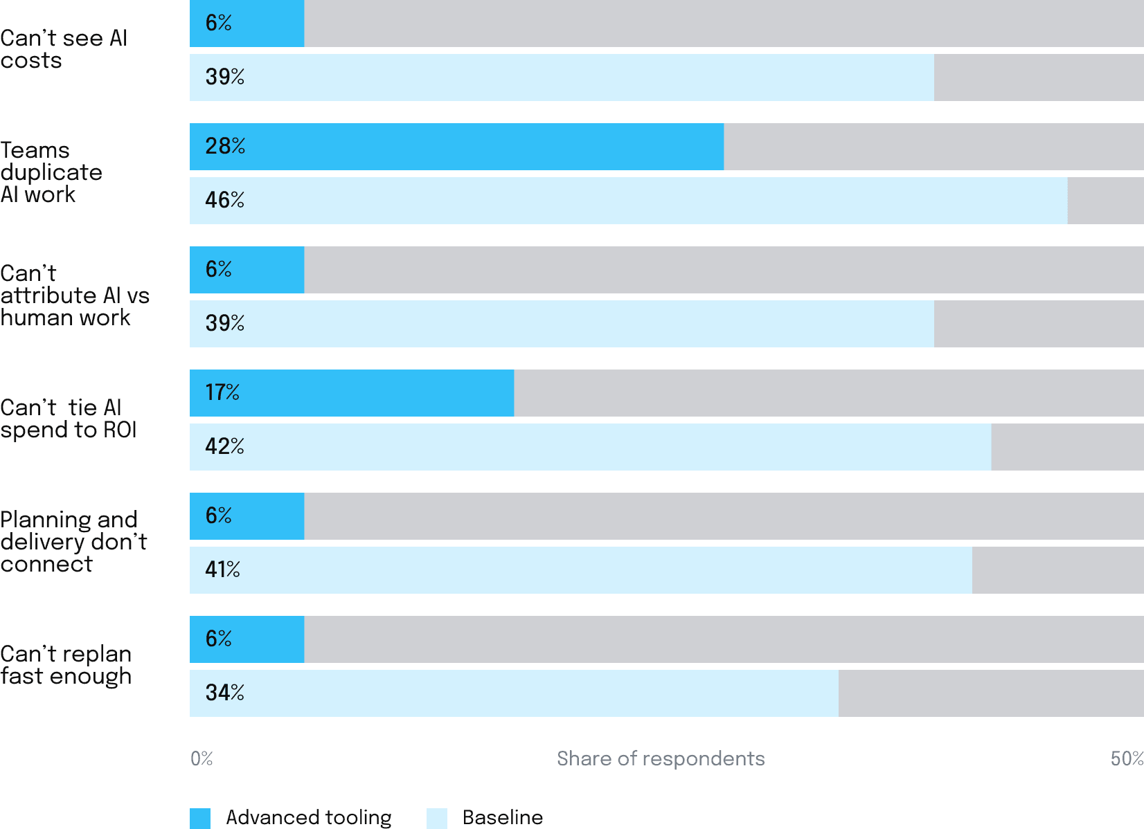 Share agreeing with each friction statement: The advanced-tooling cohort vs. the full-sample baseline.