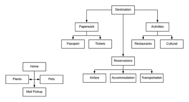 Vacation flowchart