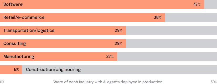 Share of each industry with AI agents deployed in production