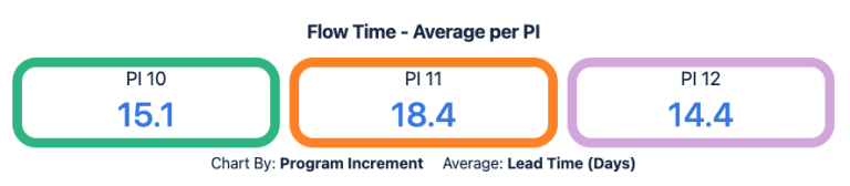 Flow Time Report in Custom Charts