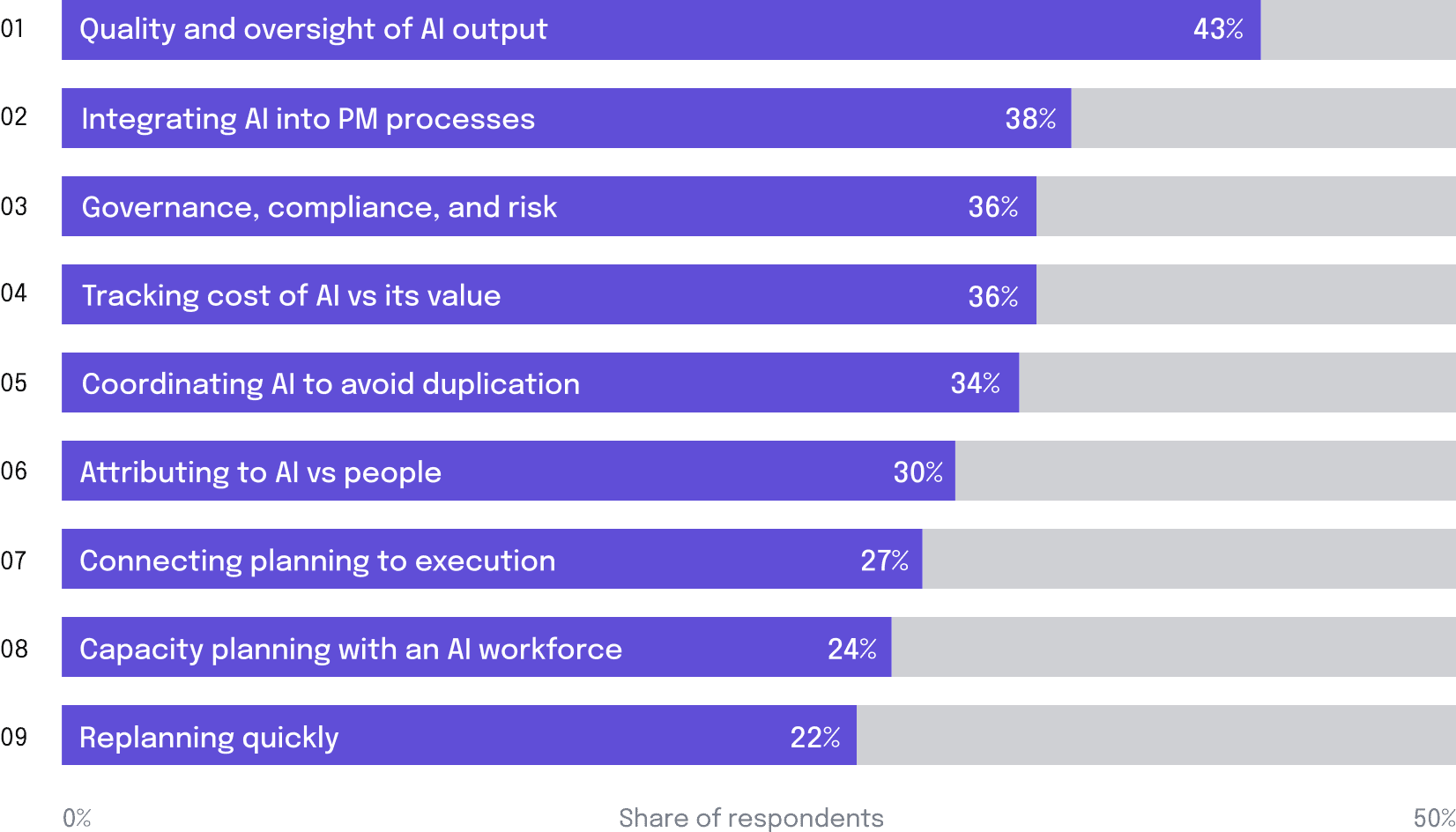 Which of the following are your organization’s top challenges in managing AI in project or service delivery today?