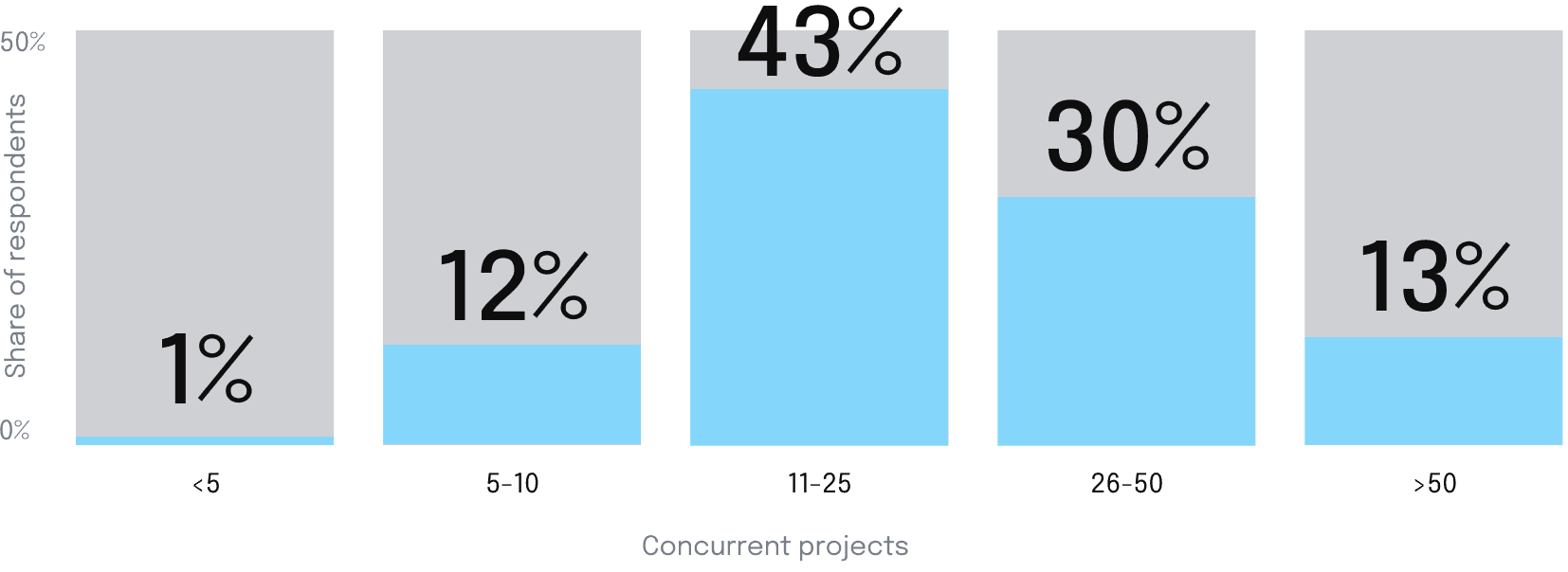 Approximately how many distinct projects does your organization run concurrently?”