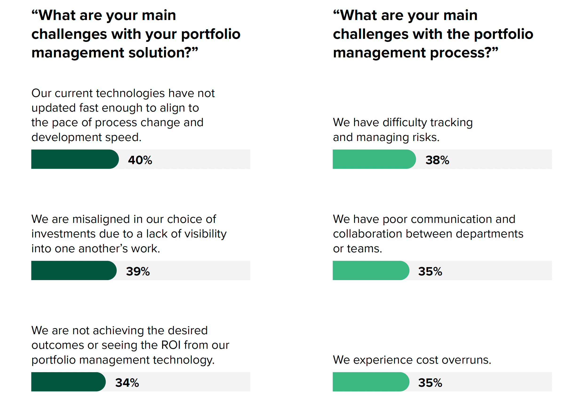 Base: 528 global decision-makers in charge of their organization’s portfolio management solution.
Source: A commissioned study conducted by Forrester Consulting on behalf of Tempo, February 2024