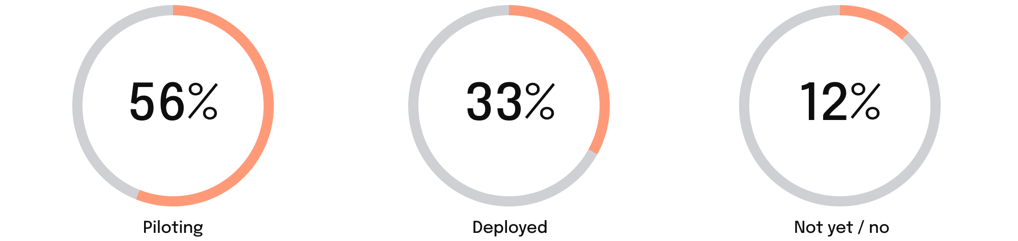 Does your organization delegate work to AI agents or AI tools as part of how projects get delivered/executed – meaning the AI does some of the work itself (writing code, QA, documentation, etc), not just a productivity aid?