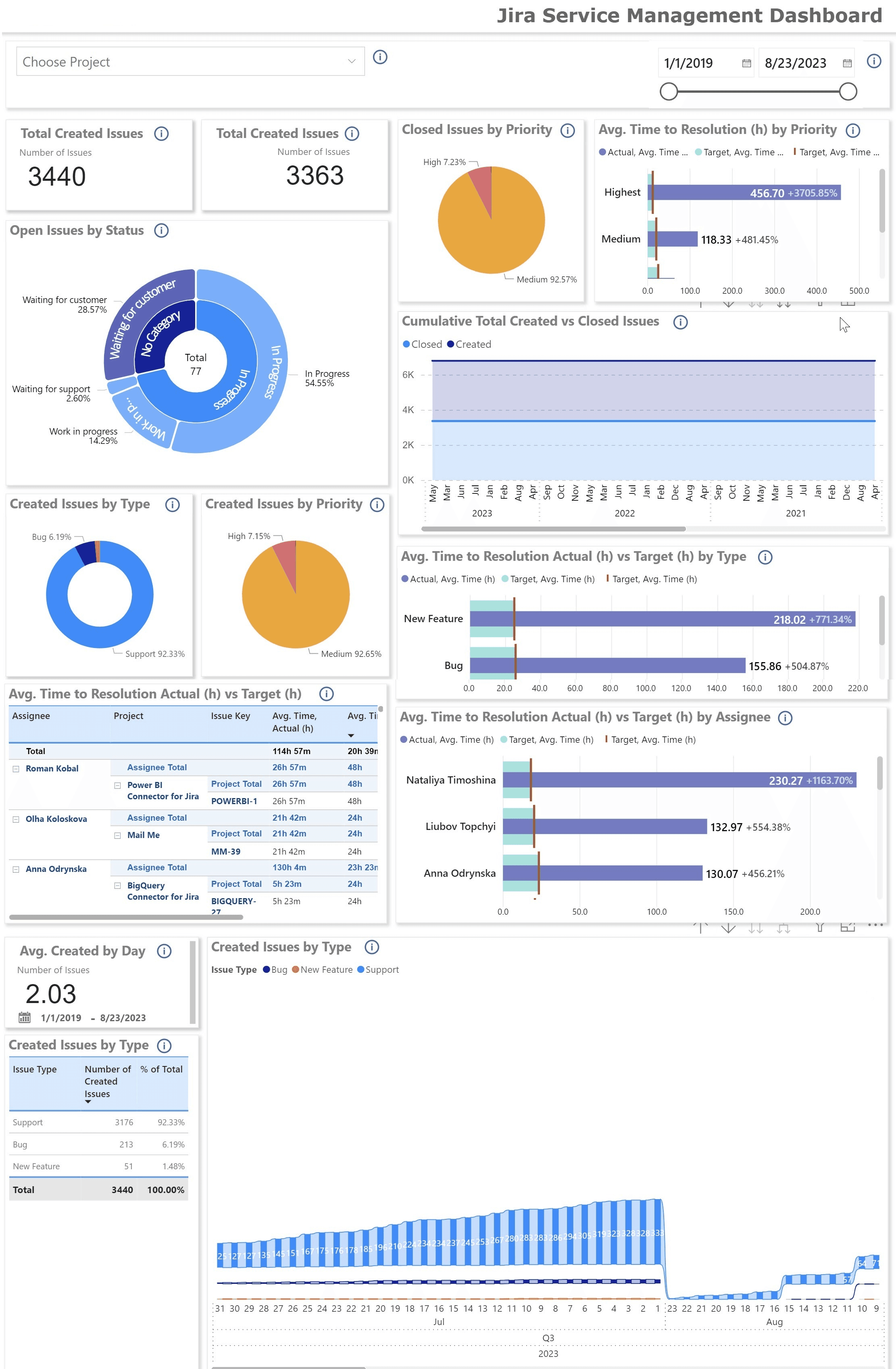 How to use dashboard templates