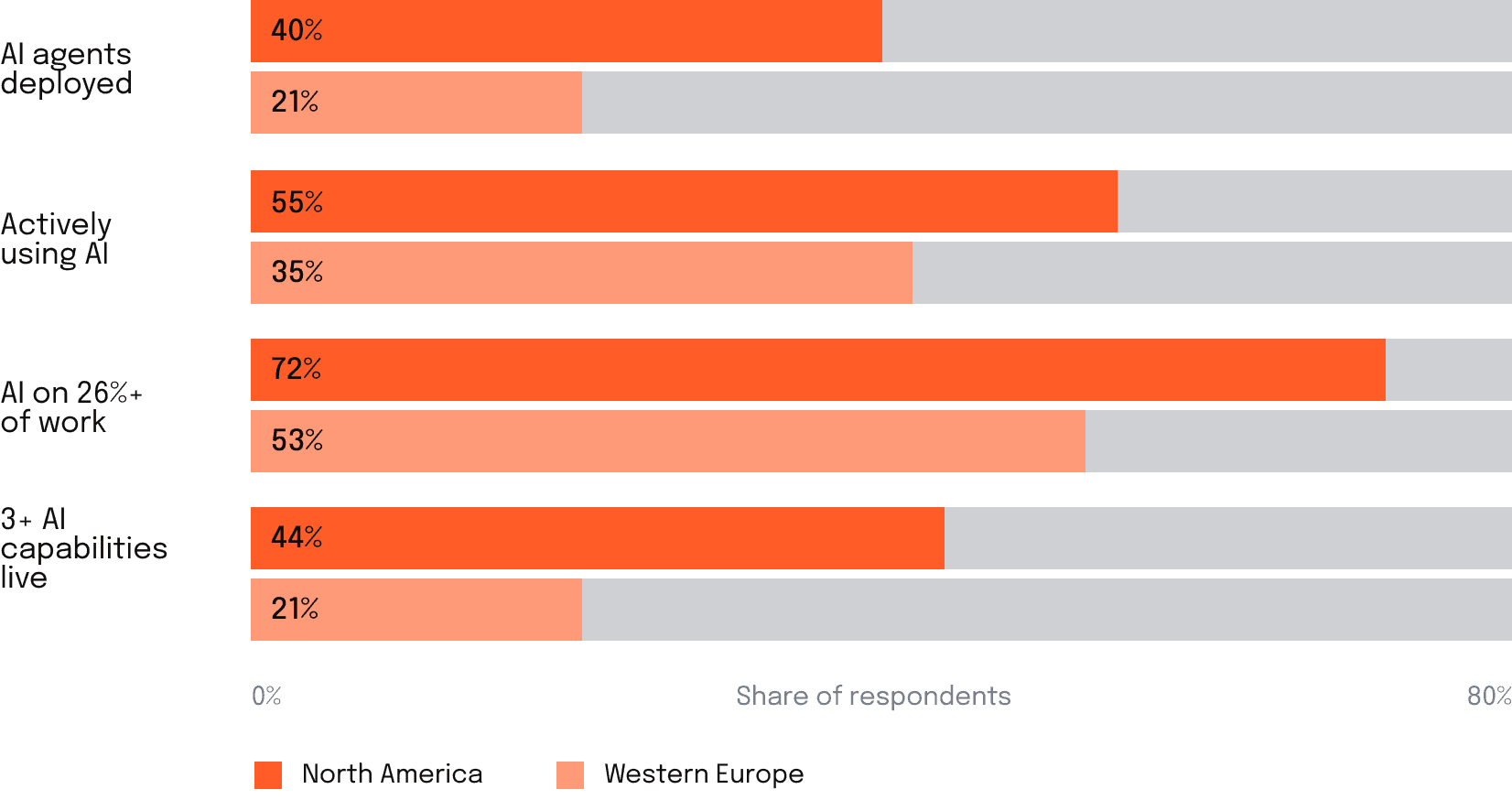 Share of each region on four measures of how far AI has spread into delivery work.