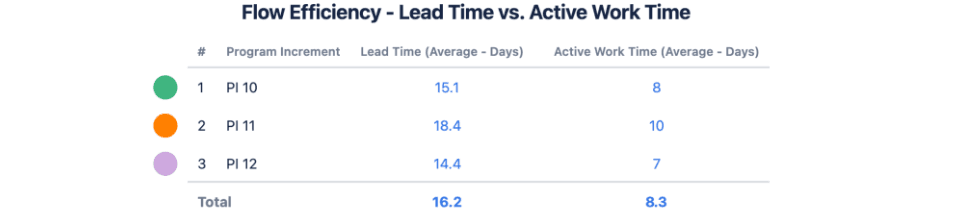 Flow efficiency report table chart