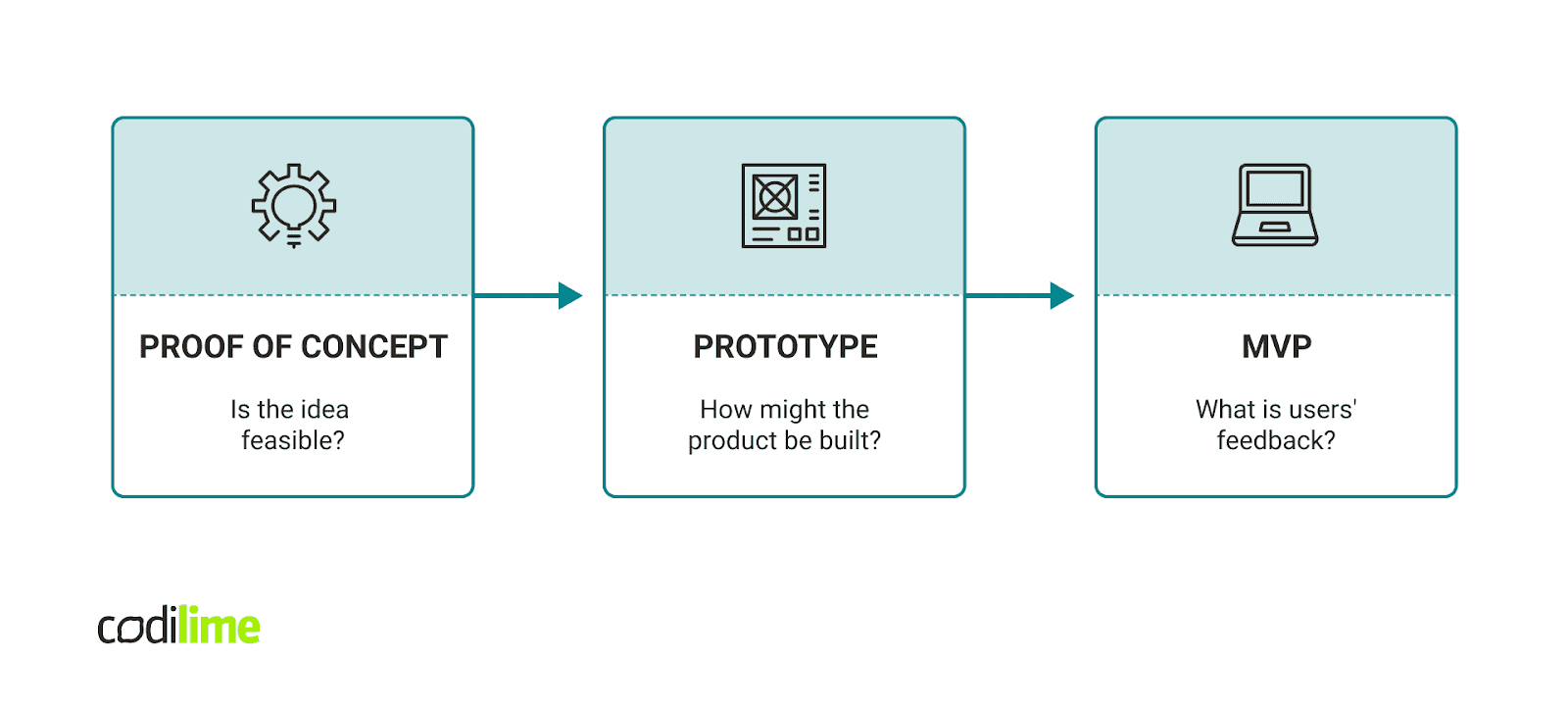Proof of concept poc vs prototype vs MVP product UI
