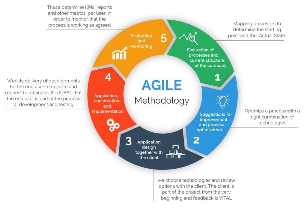 Infographic explaining the Agile methodology in a circular flowchart, detailing steps such as process evaluation, improvement suggestions, design collaboration, implementation, and monitoring.
