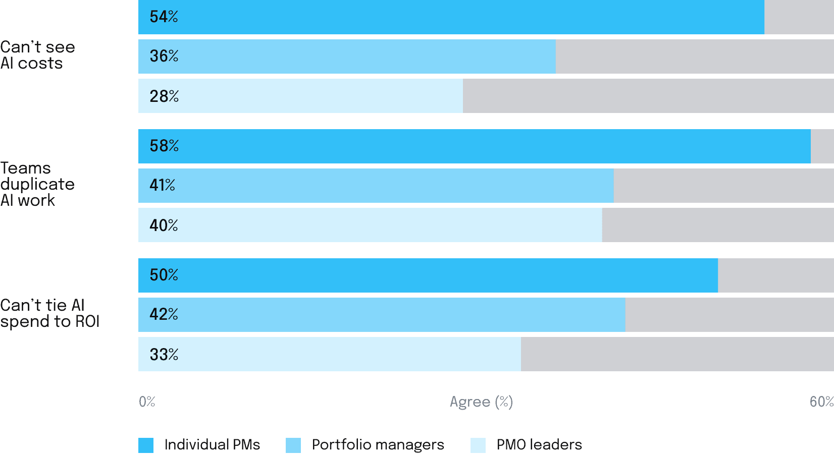 Share agreeing with each friction statement, by role. Individual PMs feel each one most; PMO leaders least