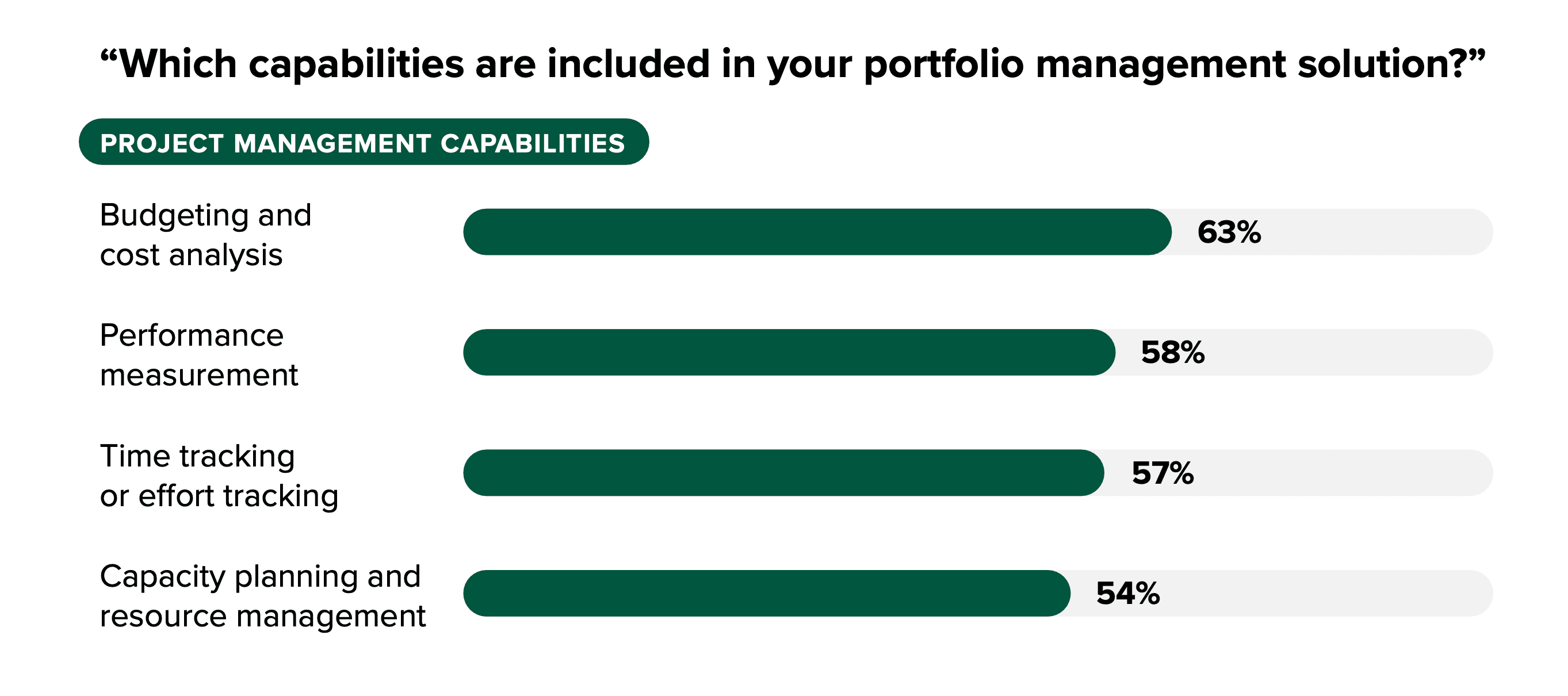 Which capabilities are included in your portfolio management solution? Image from the 2024 Forrester study commissioned by Tempo.