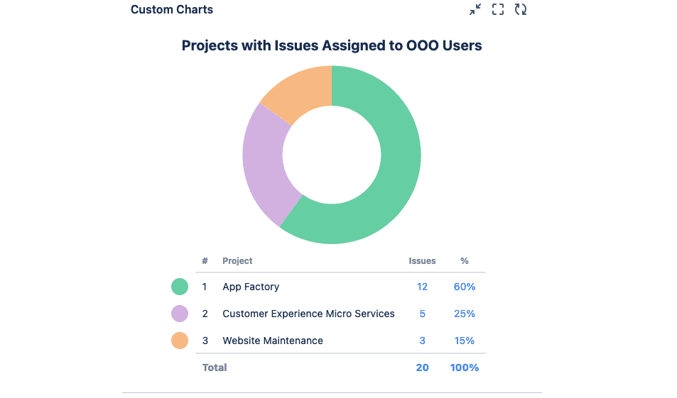 Projects with Issues Assigned to OOO Users Pie Chart