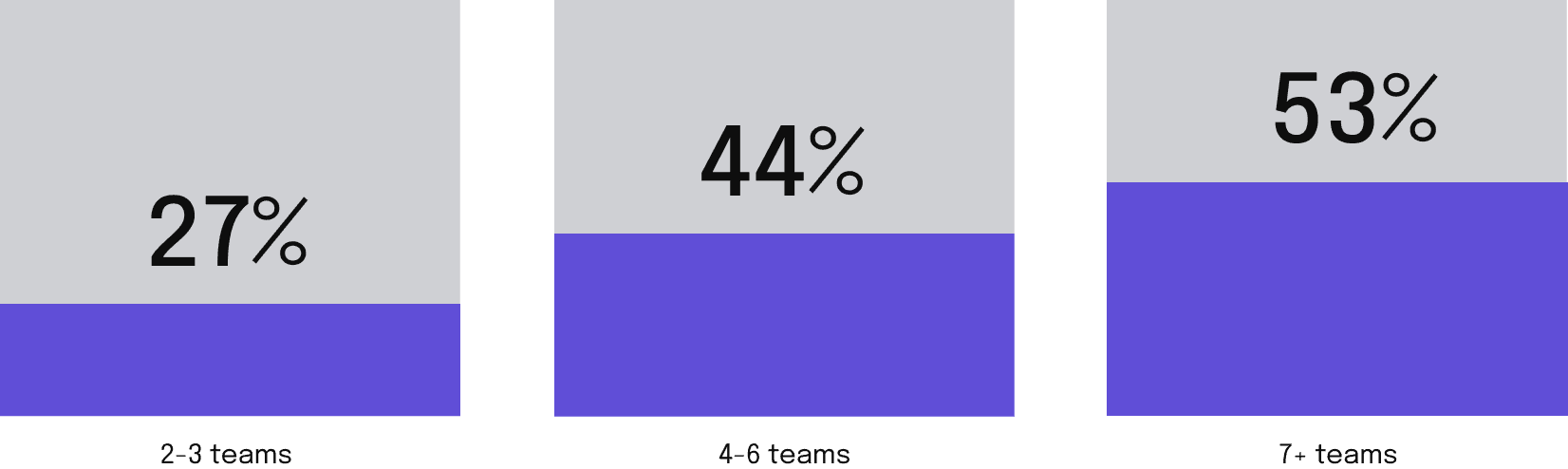 Share who find dependencies very or extremely challenging (%), by the number of teams a typical project has to coordinate.