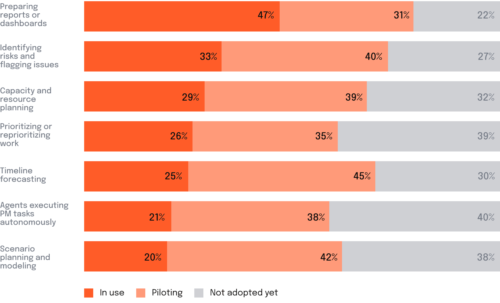 Thinking specifically about how AI is used to support project, program, or portfolio management at your organization, where is your organization today?”