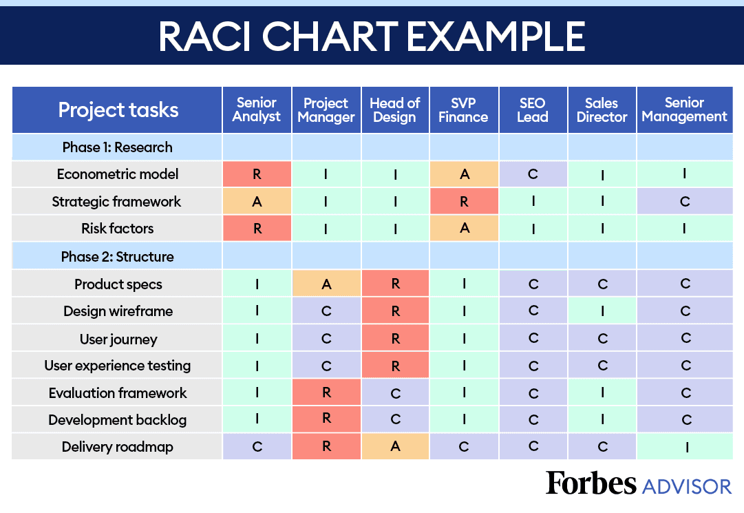 Raci chart template product UI