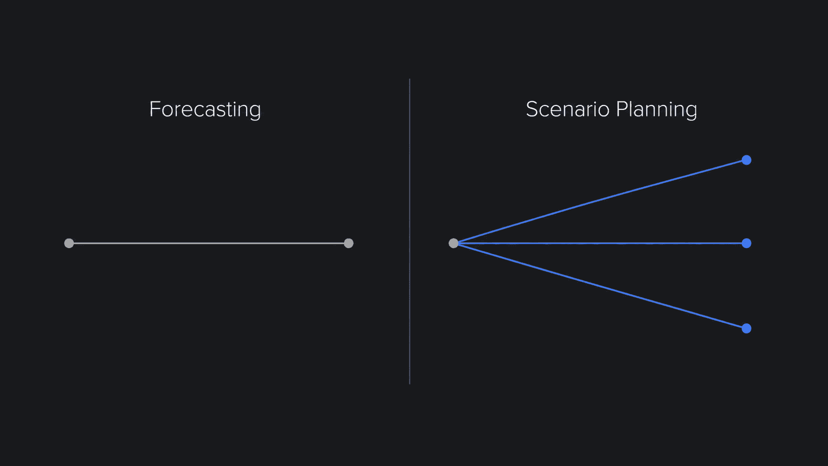 A side-by-side diagram contrasting forecasting, shown as one straight line to a single outcome, with scenario planning, shown as one starting point branching into three separate outcomes.