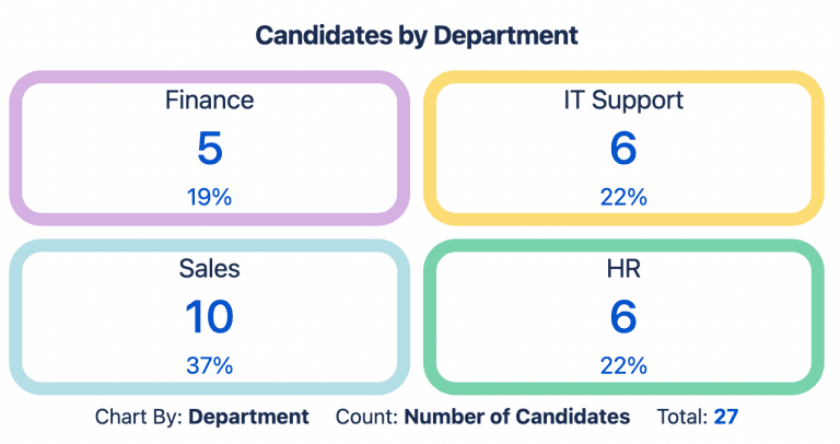 Candidates by department tile chart