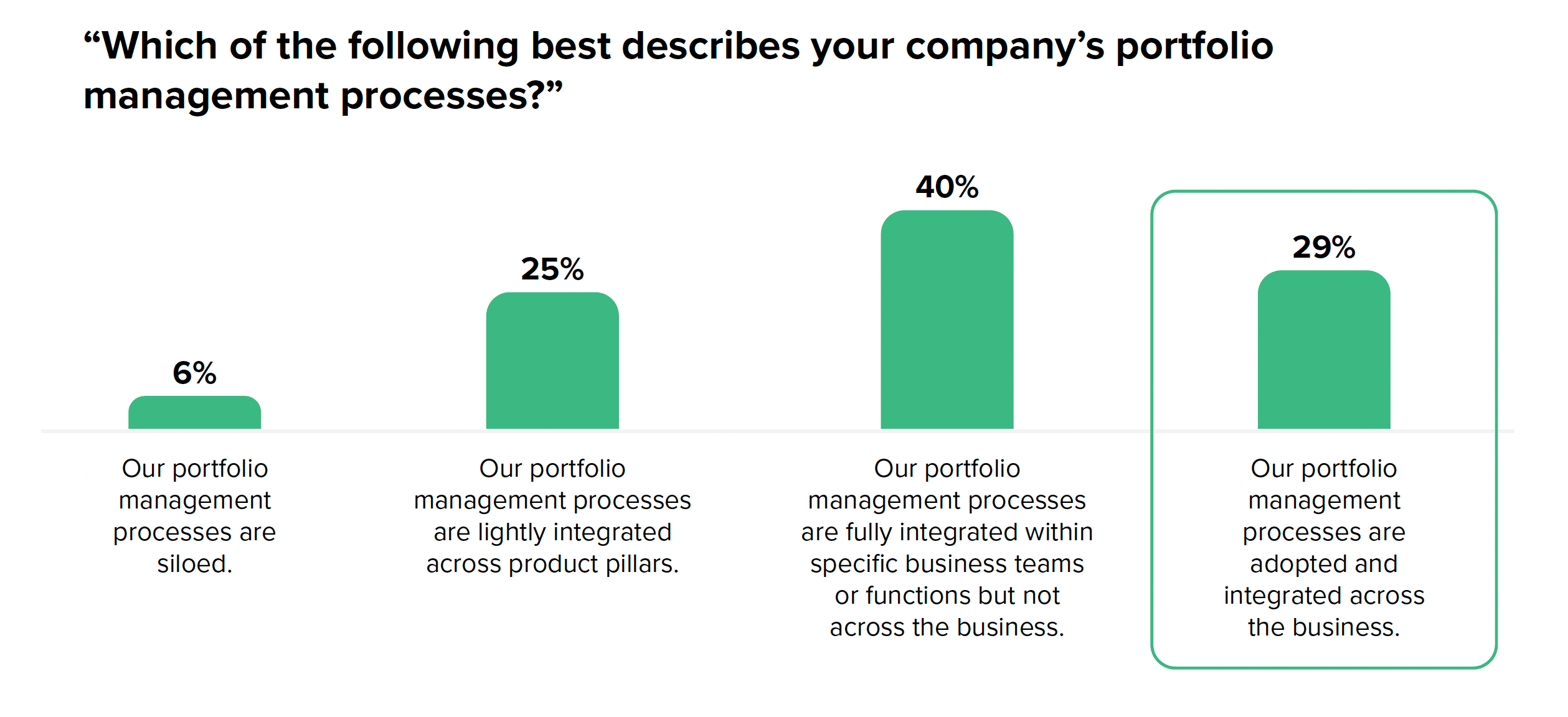 Base: 528 global decision-makers in charge of their organization’s portfolio management solution.
Source: A commissioned study conducted by Forrester Consulting on behalf of Tempo, February 2024