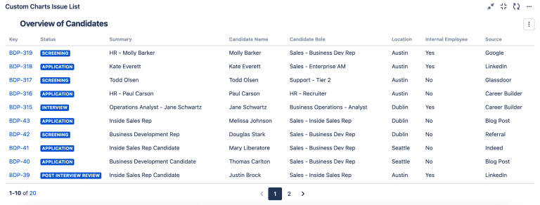 Overview of candidates issue list