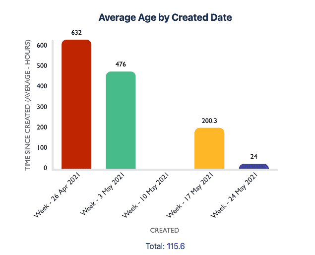 Average Age Report created using Custom Charts for Jira