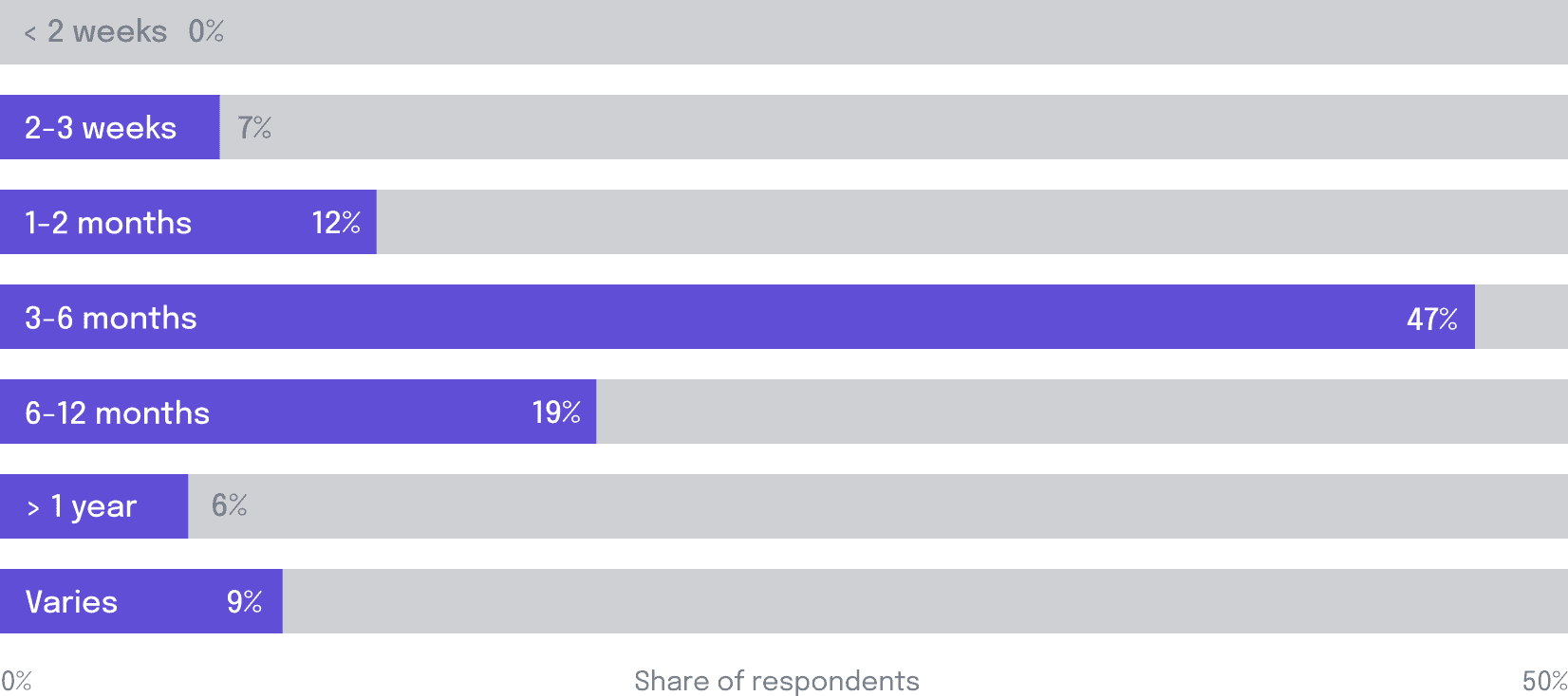 Approximately how long do your projects typically run?
