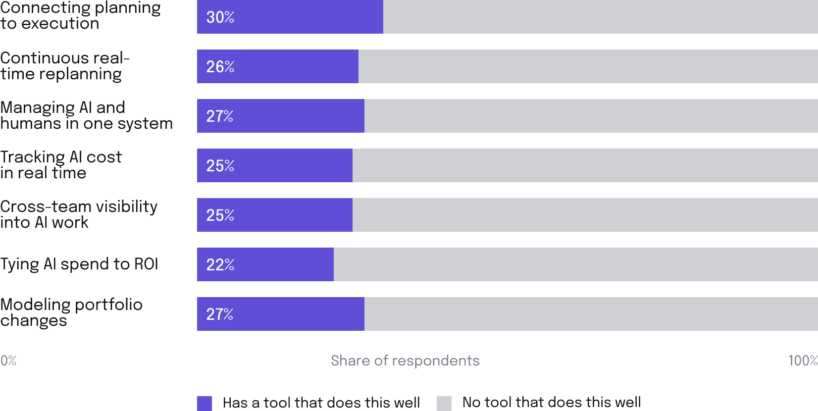 For each capability below, which best describes your organization’s position?