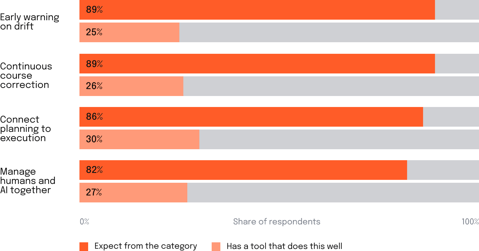 Expect: Share who say their platform should offer it.
Have: Share with a tool that does it well.