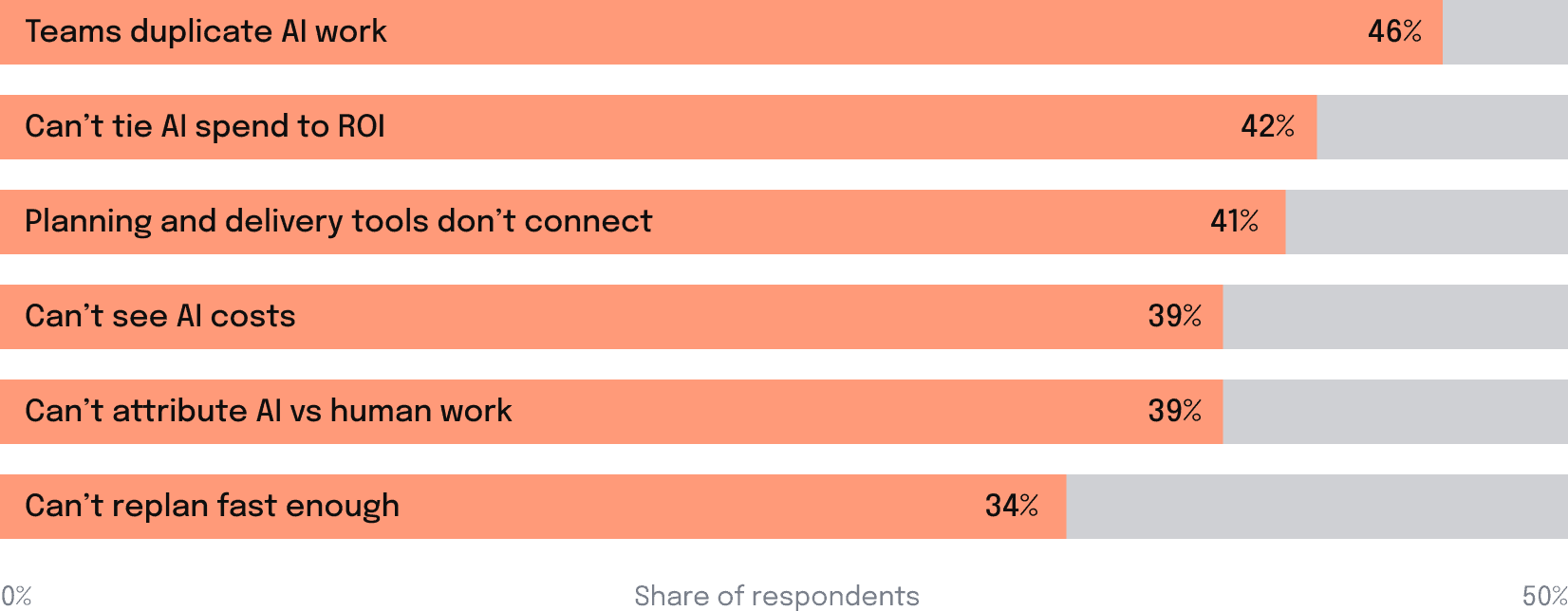 For each of the following statements, how much do you agree or disagree based on what you observe at your organization today?