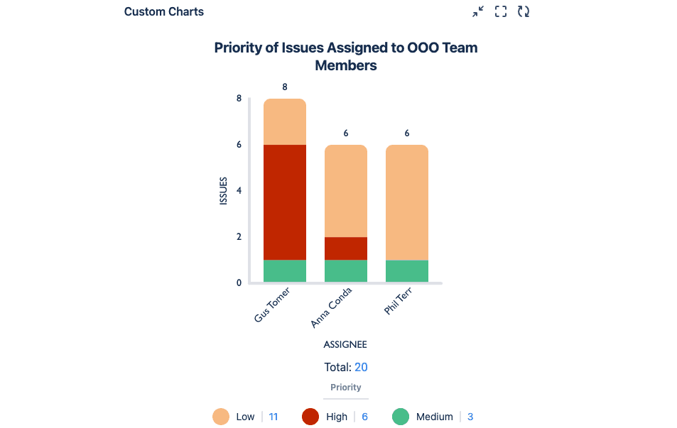 Priority of Issues Assigned to OOO Team Members Bar Chart
